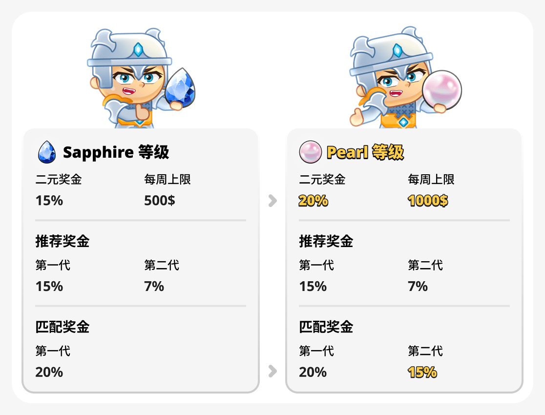 比较 pearl 和 sapphire 等级