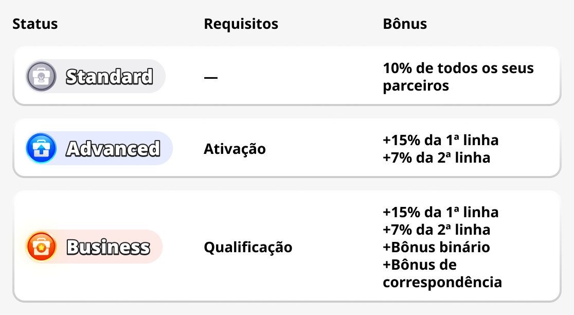 Status do Programa de Parceiros