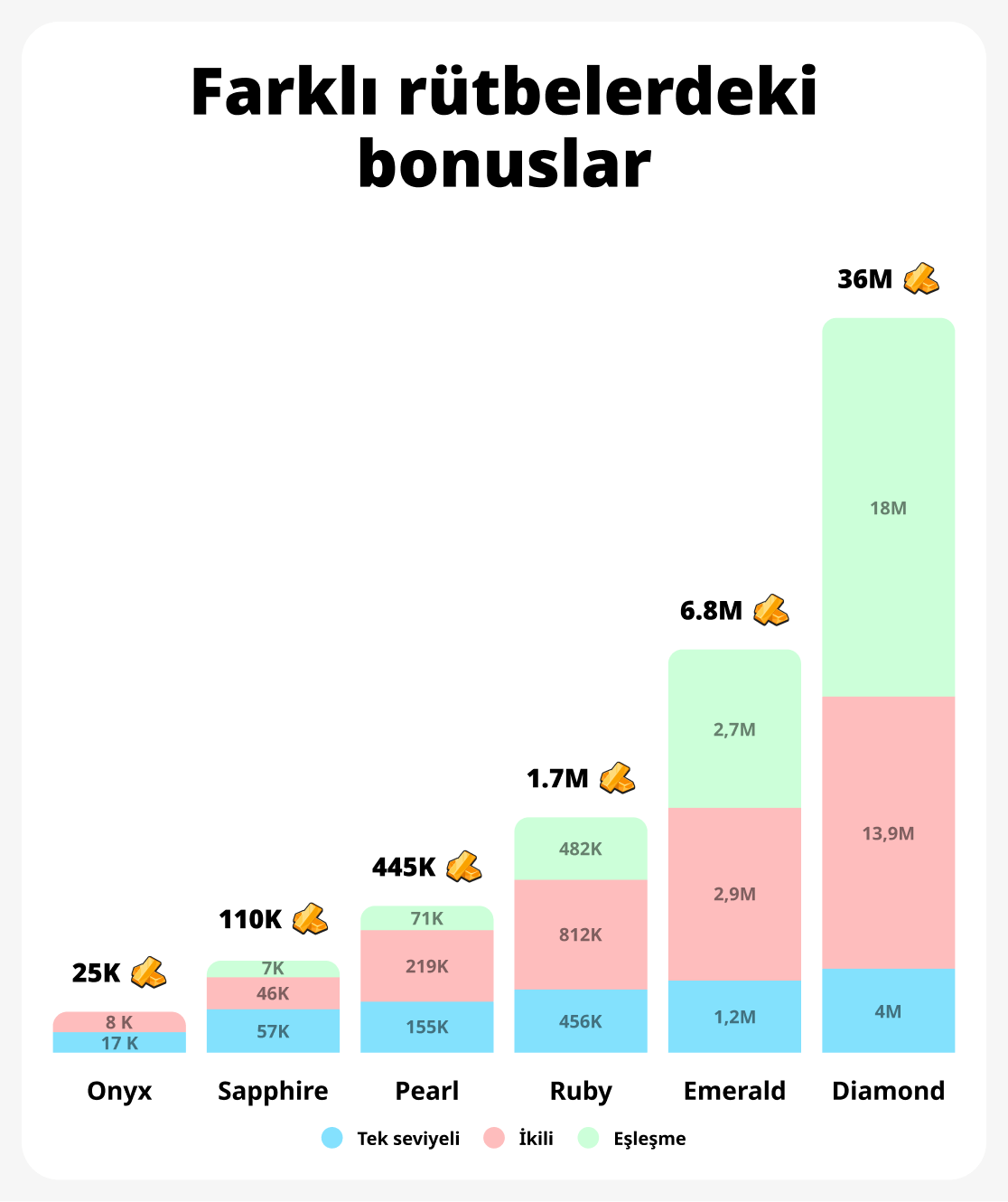 Gelir artışı grafiği