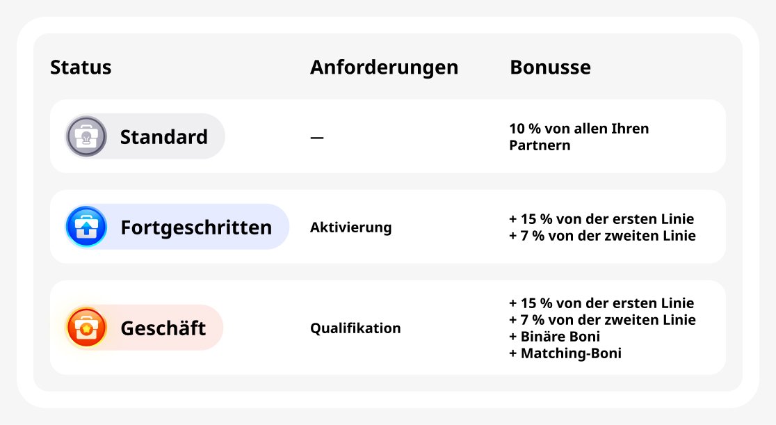 Status im Partnerprogramm