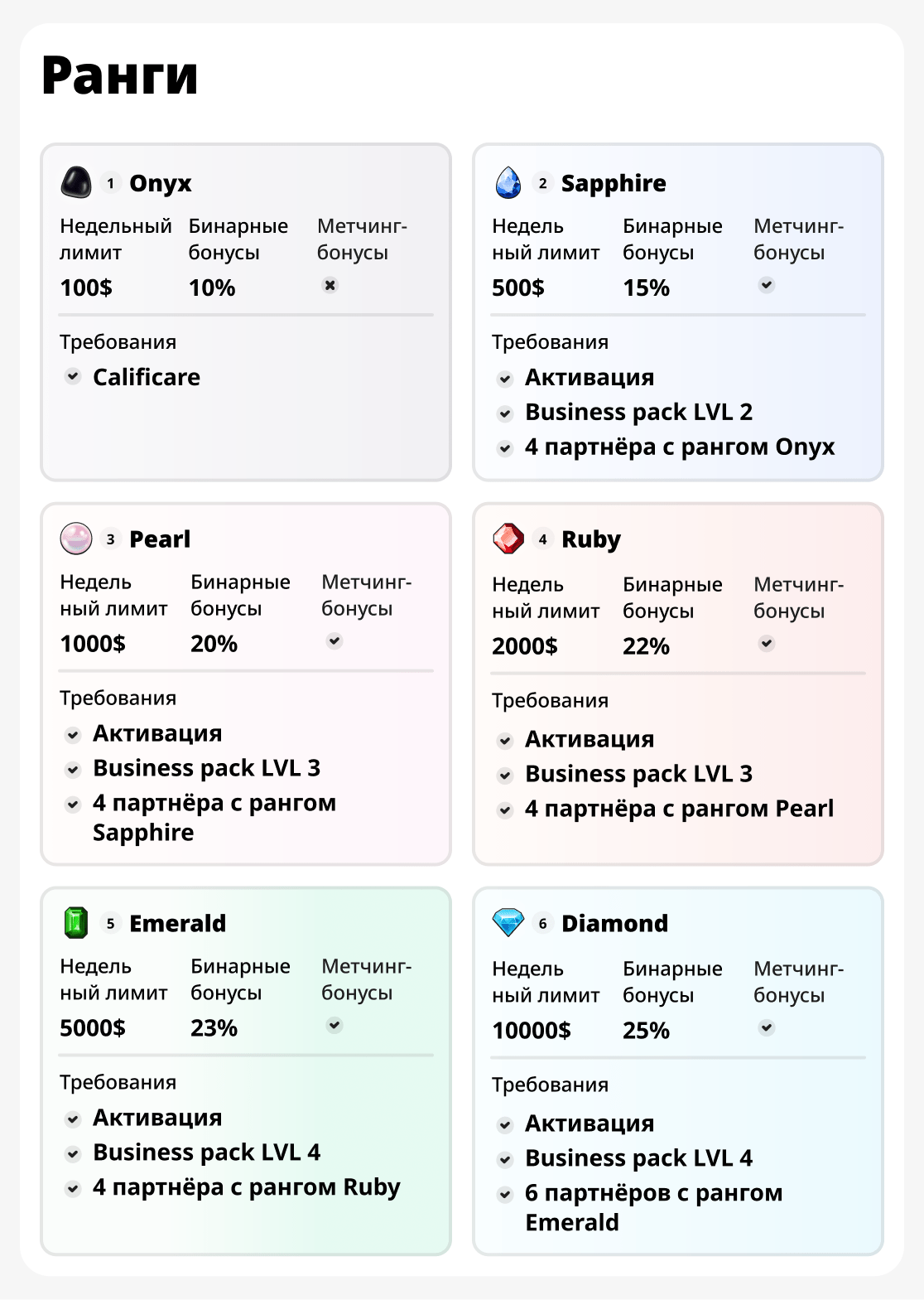 Недельные лимиты и ранги