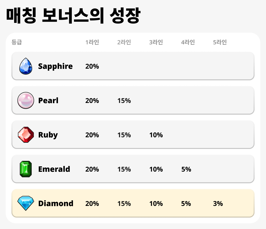 매칭 보너스 성장