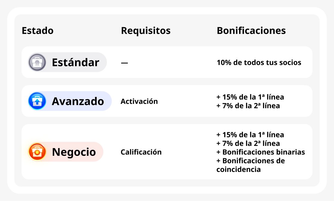 Estatus en el programa de asociación