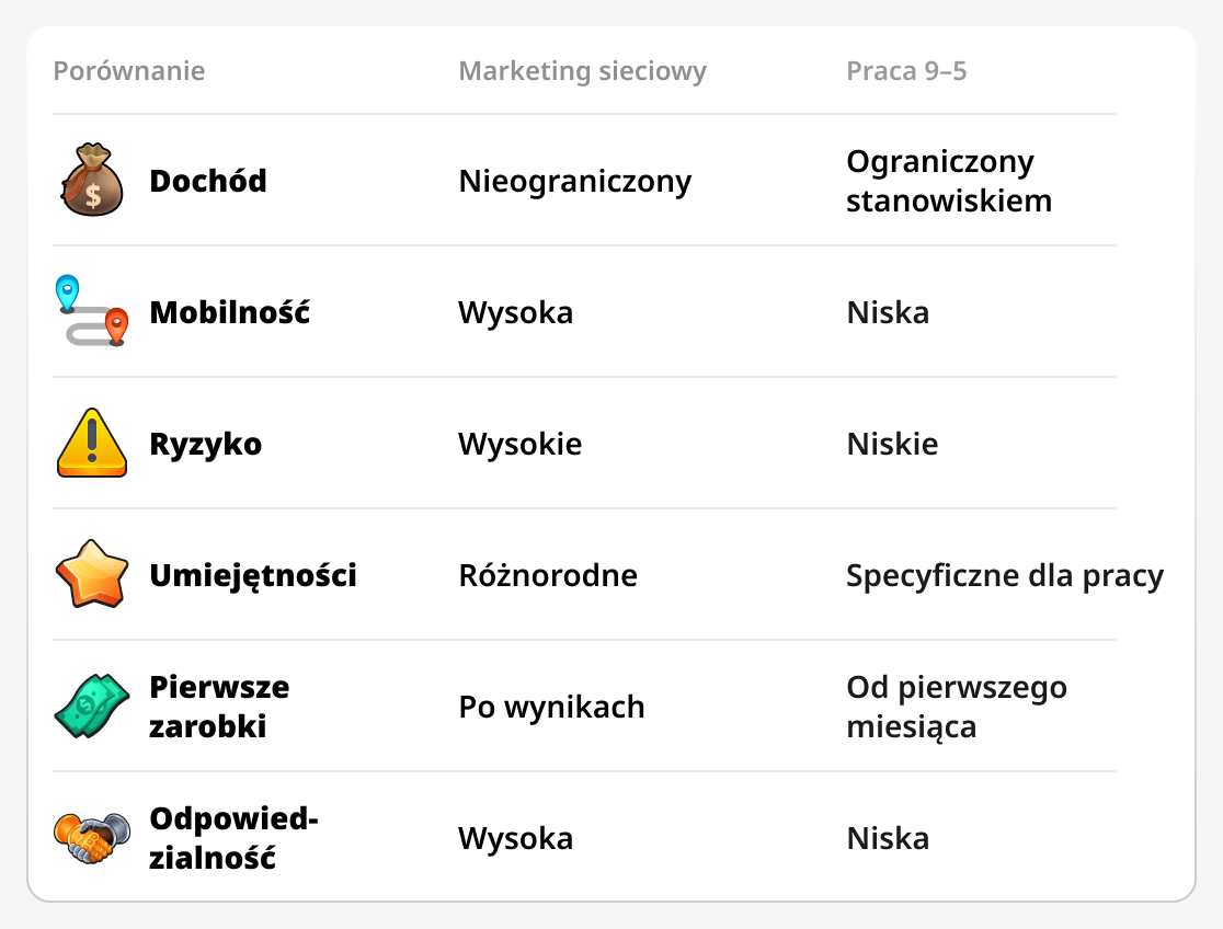 Porównanie biznesu sieciowego i zwykłej pracy