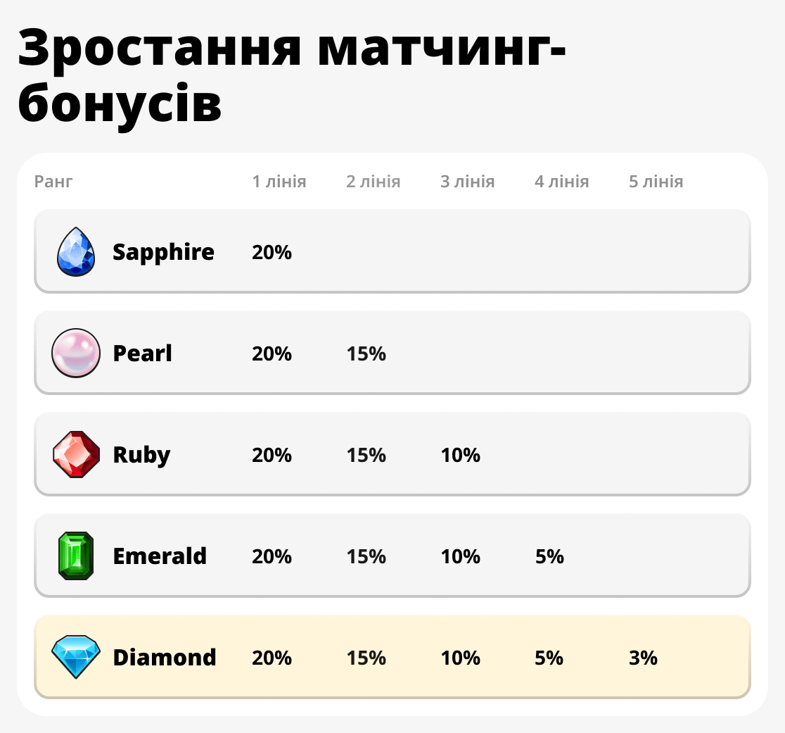 Зростання бонусів за підбір