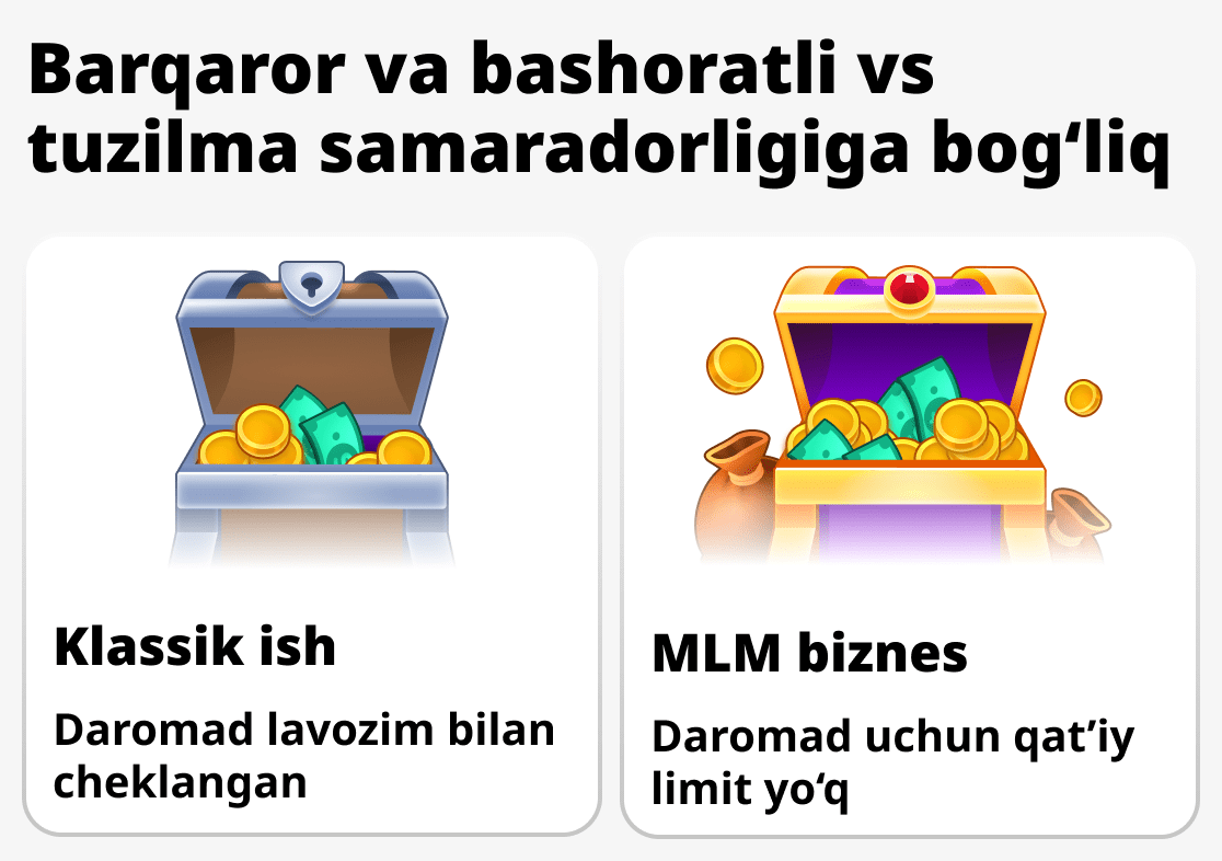 Қандaй тарзда сетевой бизнес ва оддий ишда даромад ҳосил бўлади