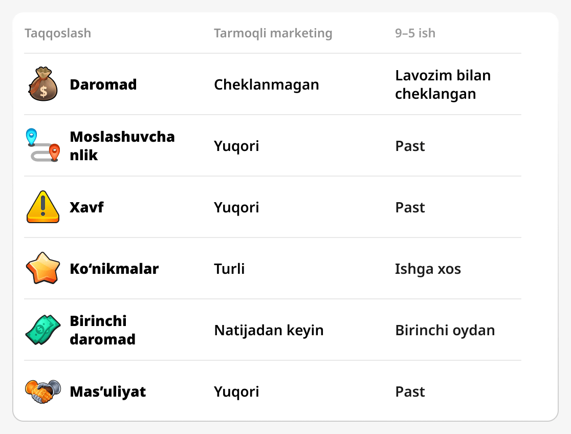 Тармоқ бизнеси ва оддий иш ўртасида таққослаш