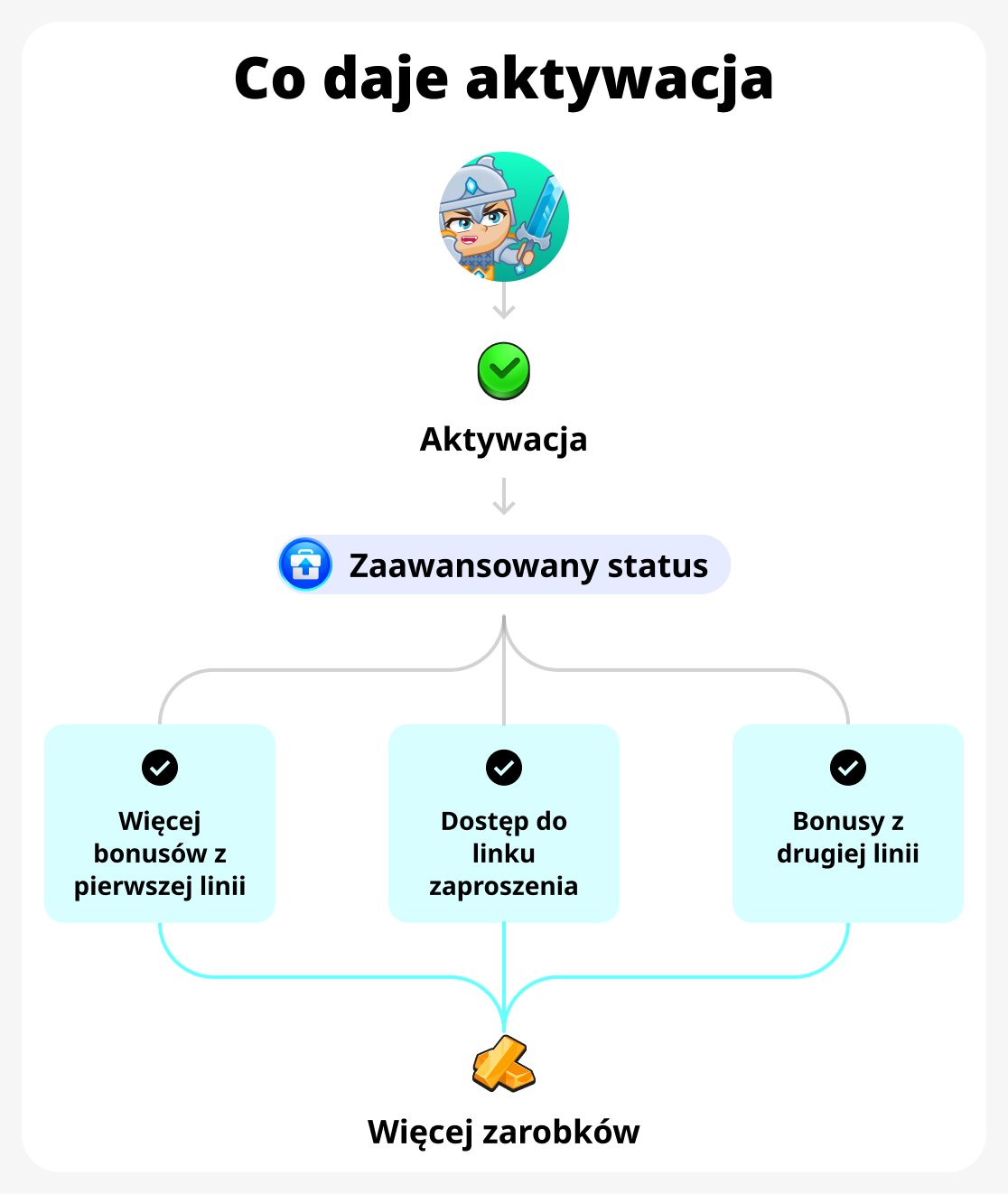 Aktywacja korzyści