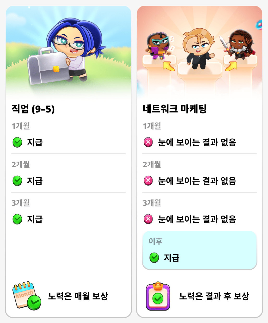 네트워크 마케팅과 일반 직장에서의 투입 시간 및 성과