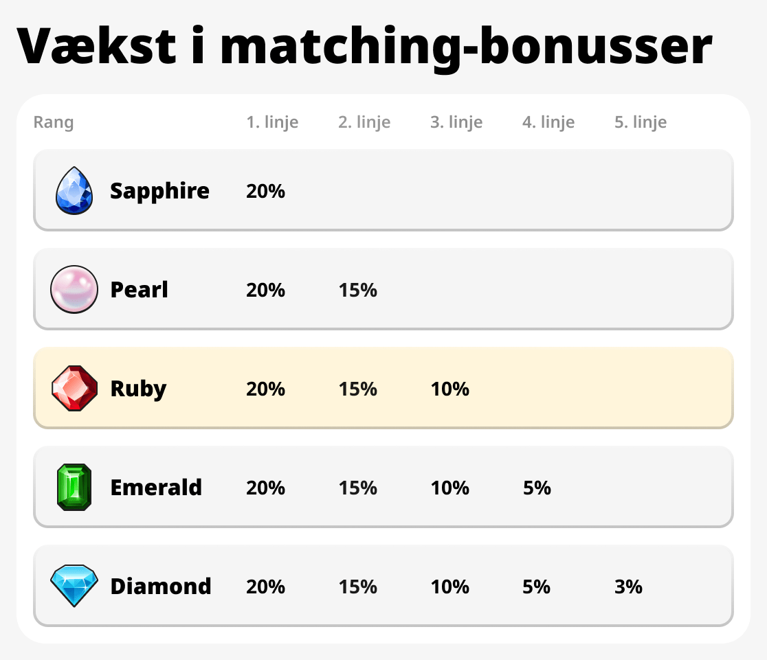 Vækst i matchende bonusser