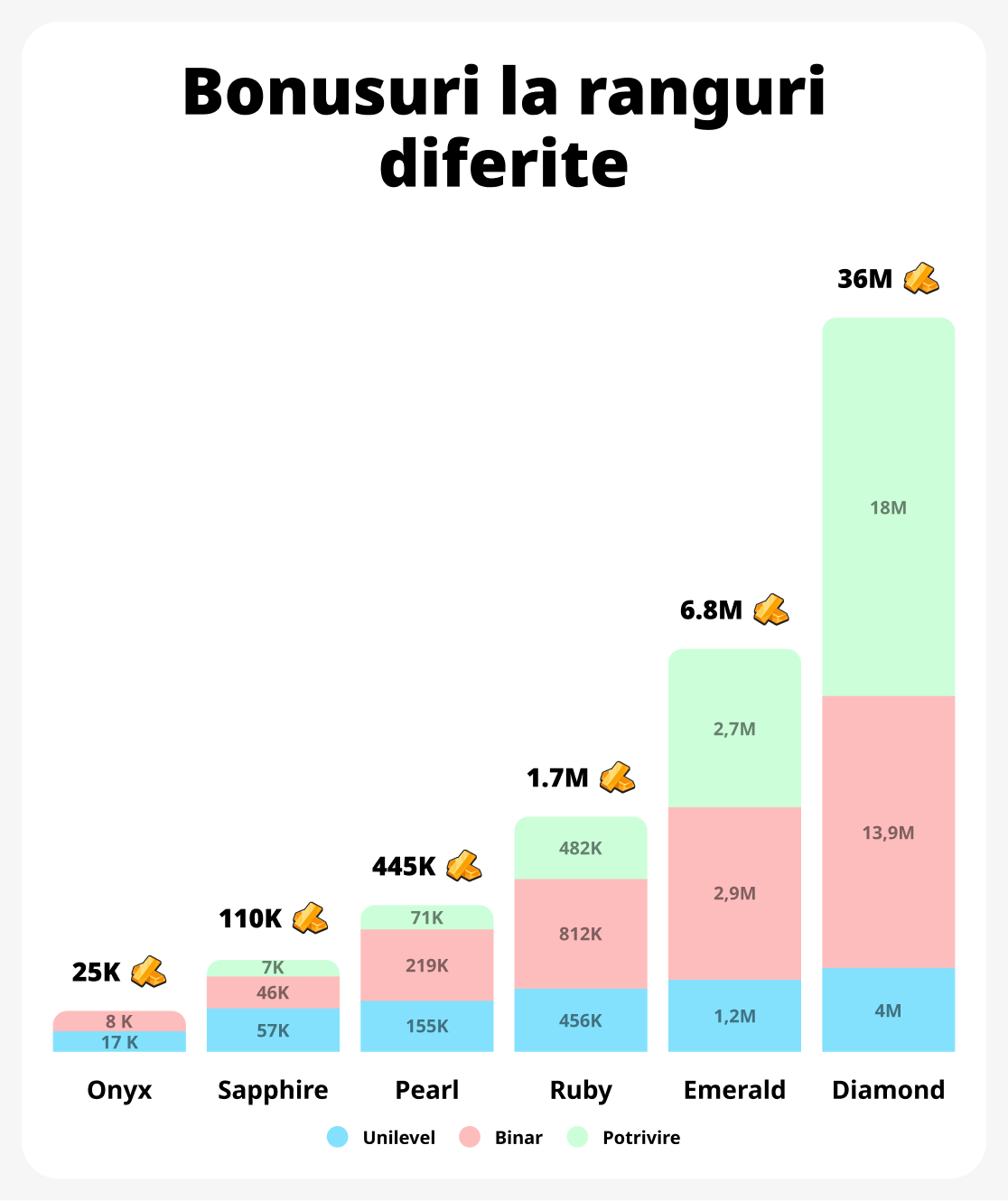 Grafic de creștere a veniturilor