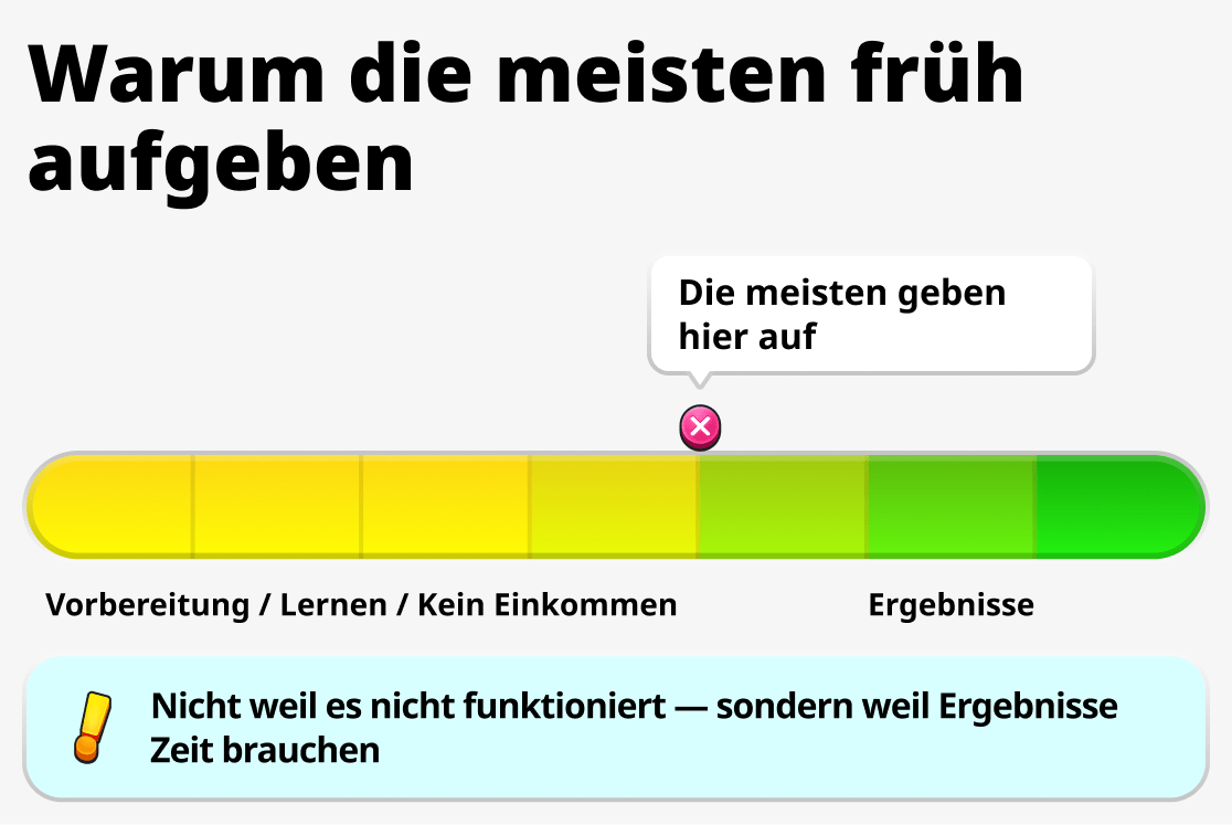 Warum viele auf halbem Weg aufgeben