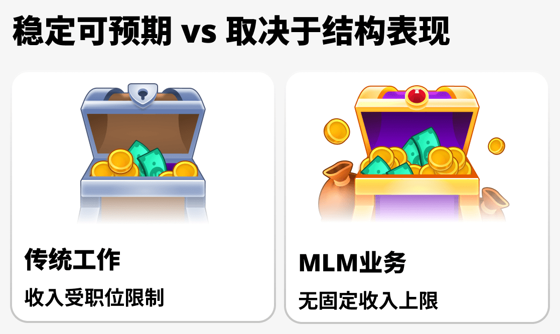 在网络营销和普通工作中，收入如何形成