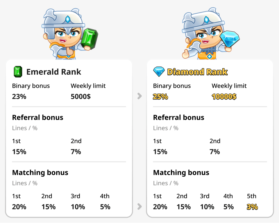 Comparison of rank Emerald and Diamond