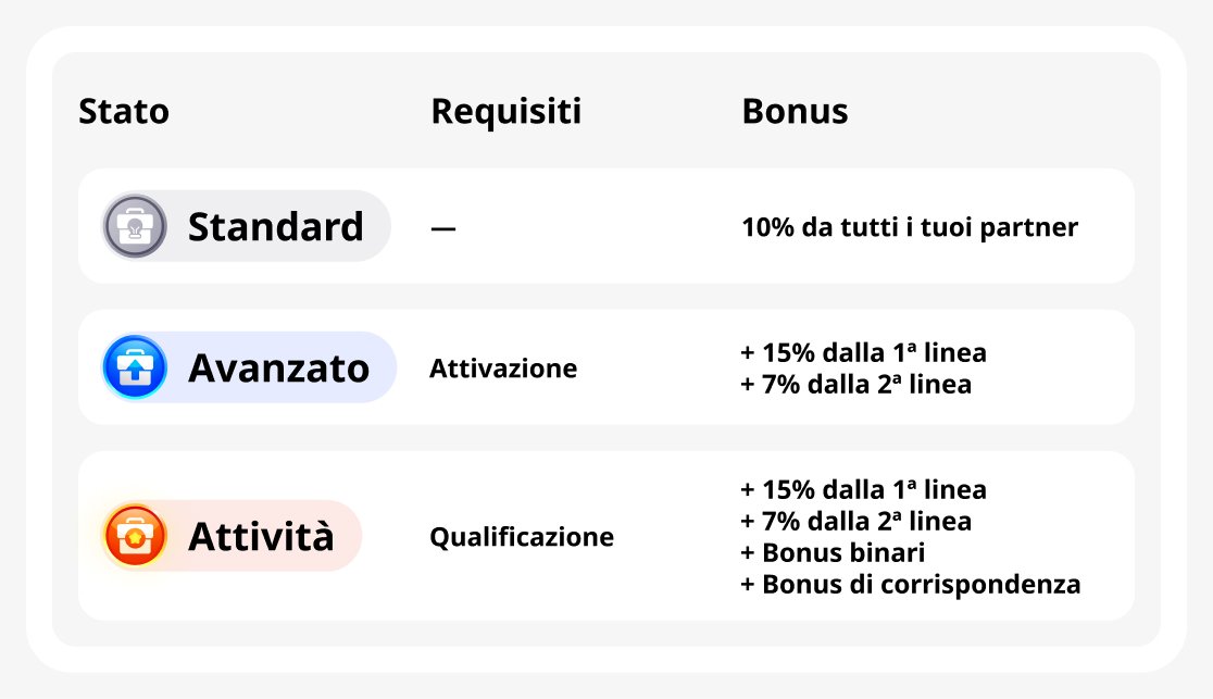 Stati nel programma di partnership