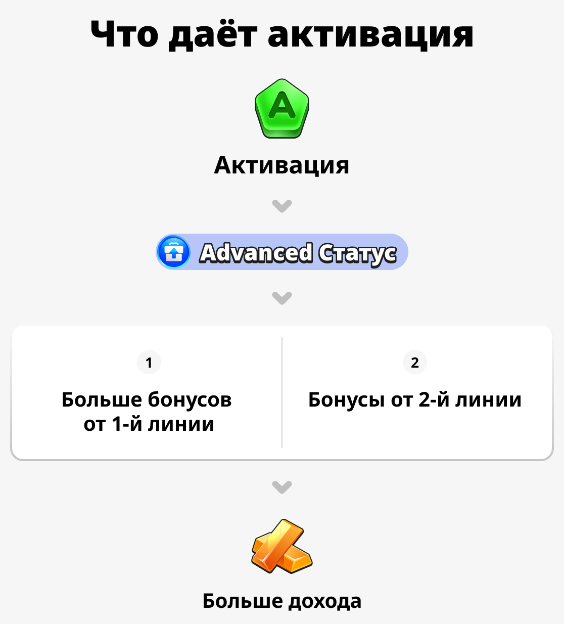 Что дает активация
