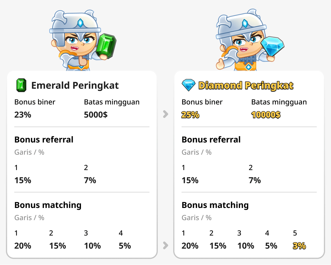 Perbandingan peringkat Emerald dan Diamond