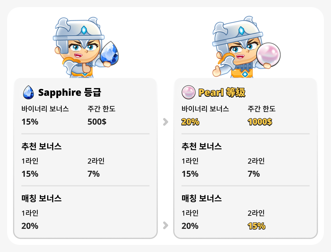 진주 등급과 사파이어 등급 비교