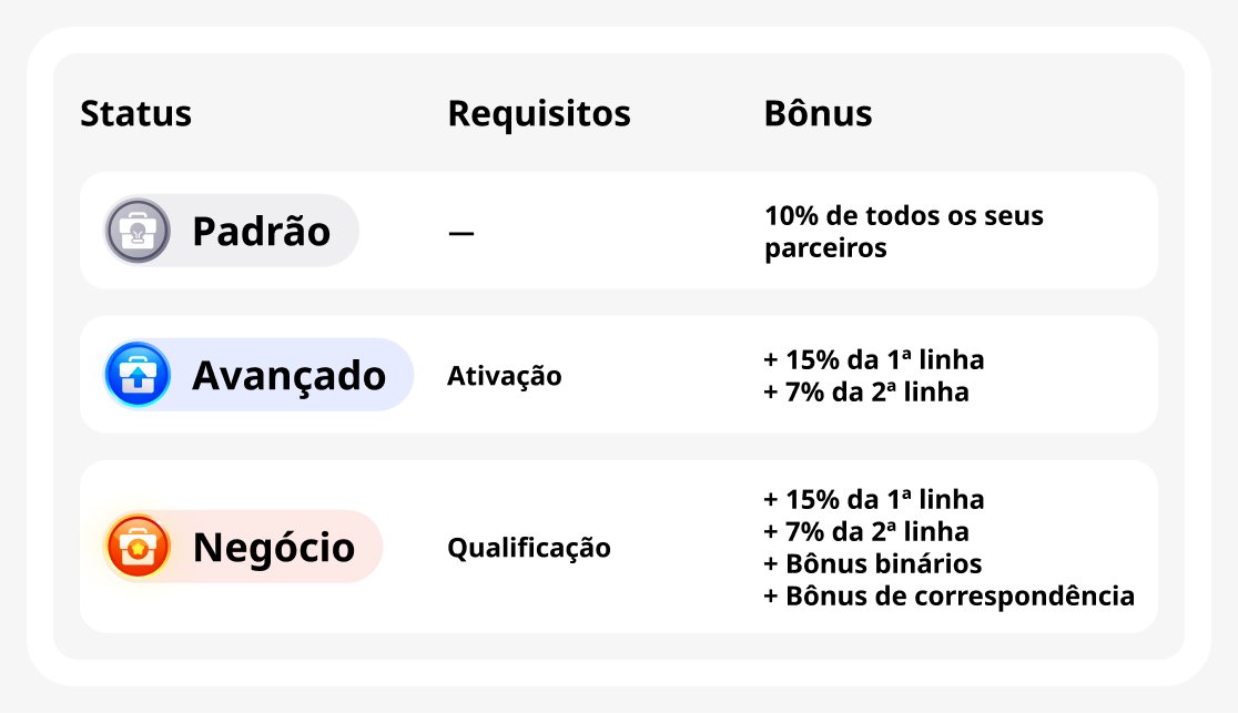 Status no programa de parceria