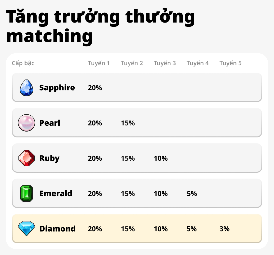 Tăng trưởng Tiền thưởng Ghép đôi