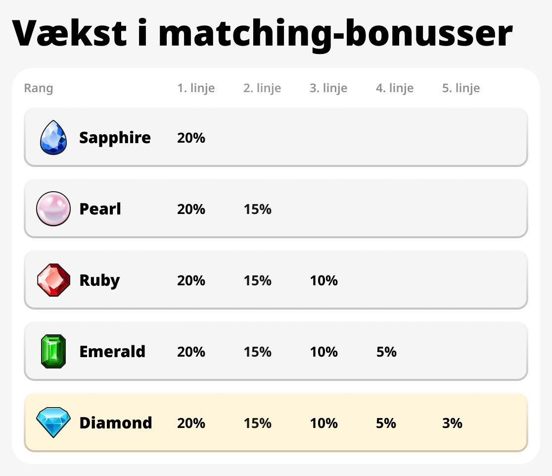 Vækst i Matching Bonuses