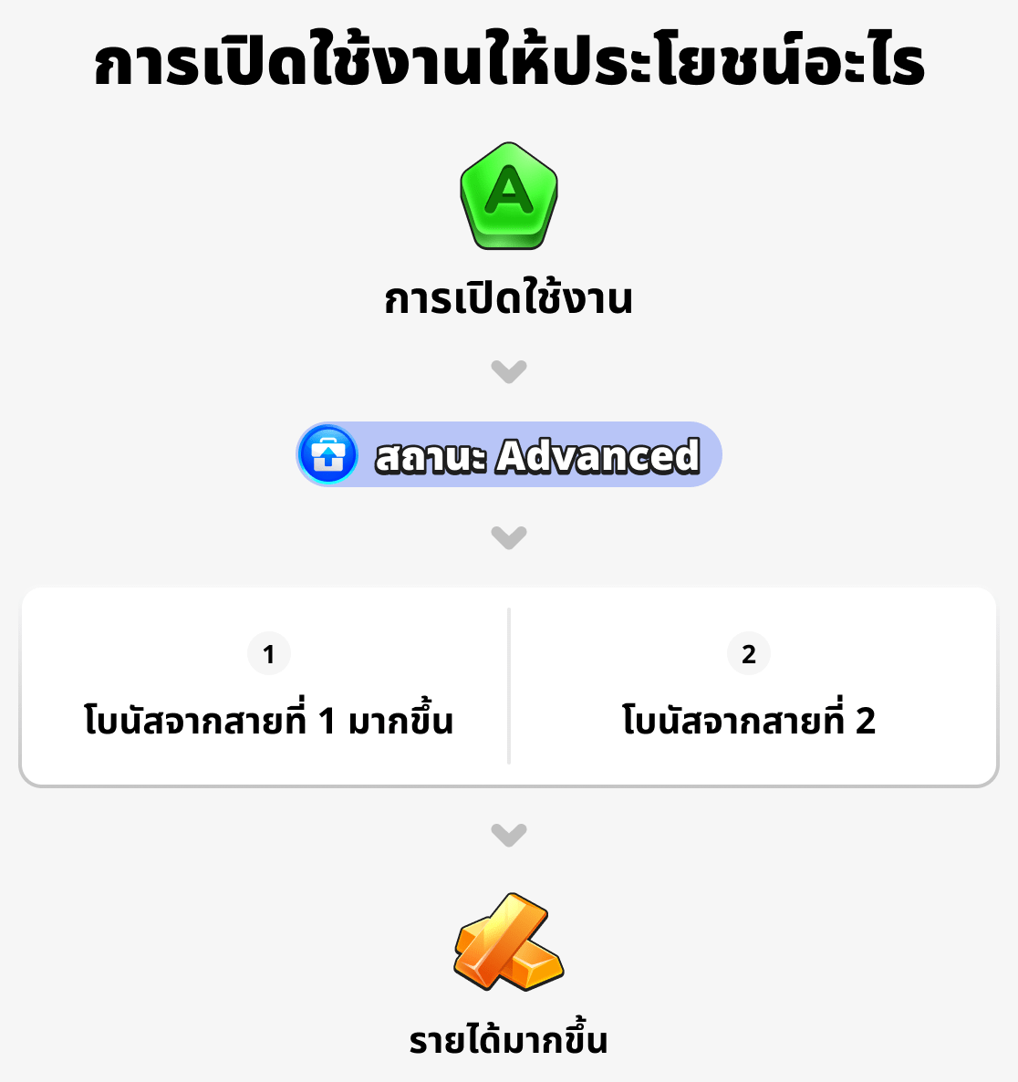 การเปิดใช้งานมีประโยชน์อะไรบ้าง