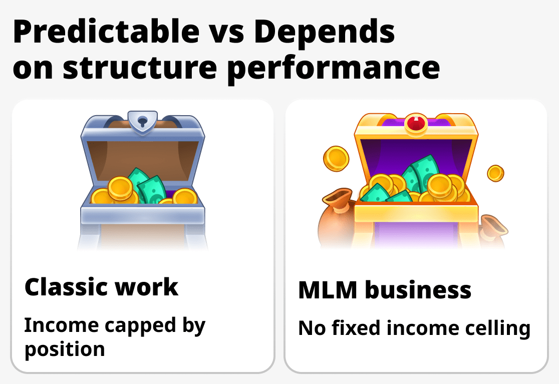 How income is generated in network marketing and in a regular job

