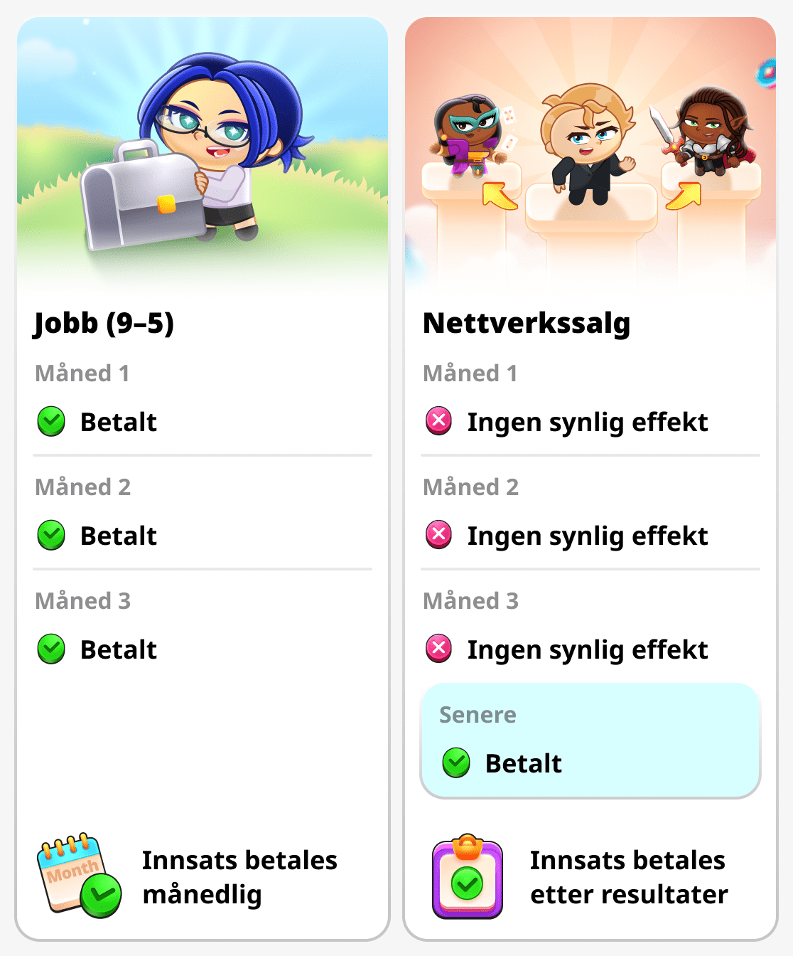 Brukt tid og resultat i nettverksmarkedsføring og vanlig arbeid
