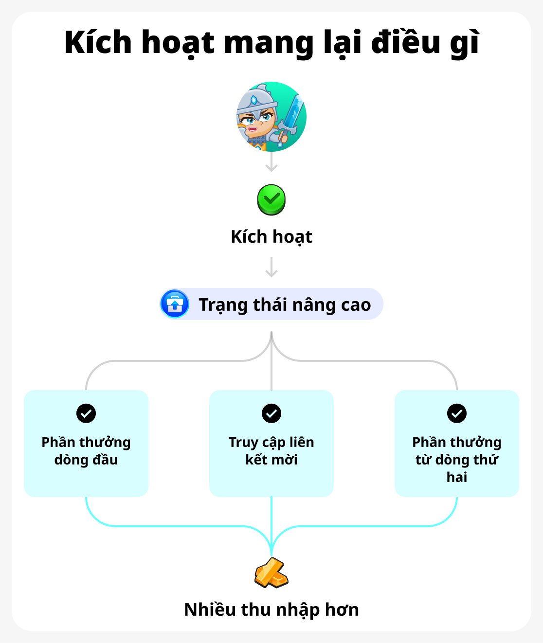 Kích hoạt quyền lợi