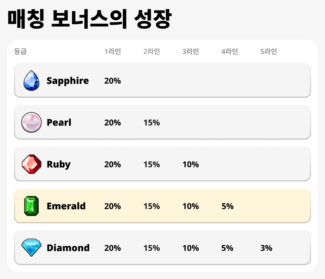 매칭 보너스 성장