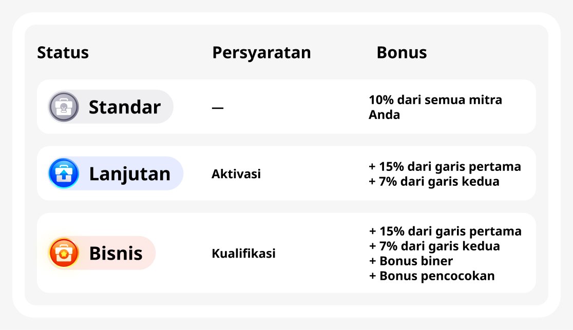 Status dalam program kemitraan