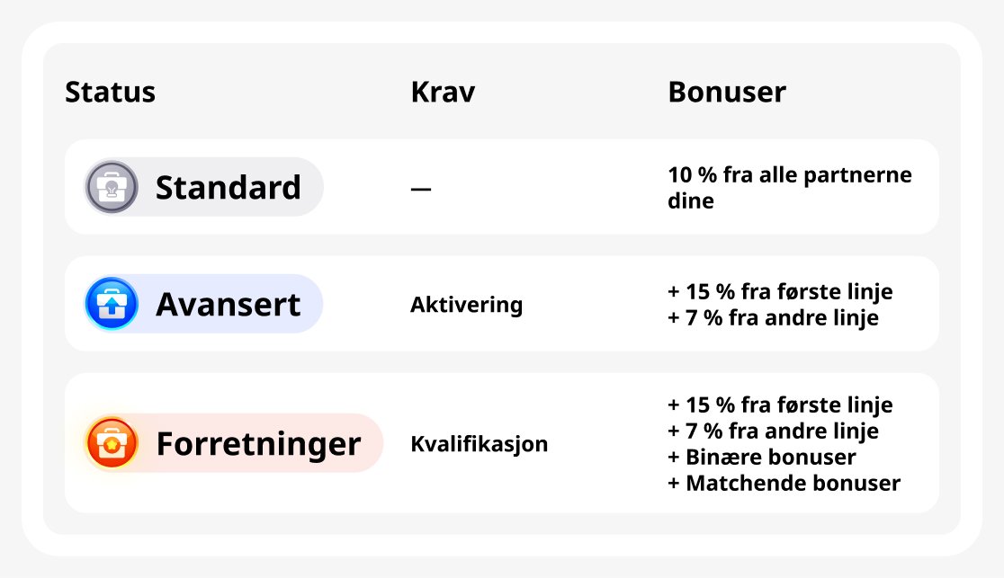 Statuser i partnerprogrammet