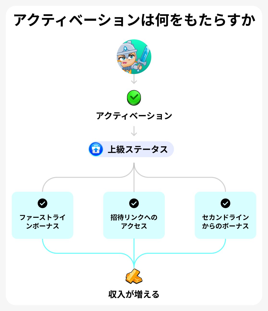 特典の有効化
