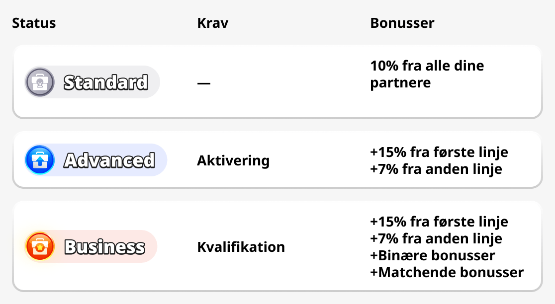 Statusser for partnerprogrammer