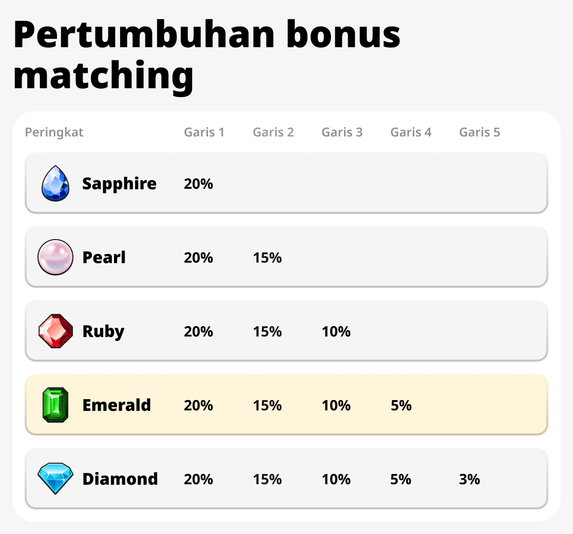 Pertumbuhan Bonus Pencocokan