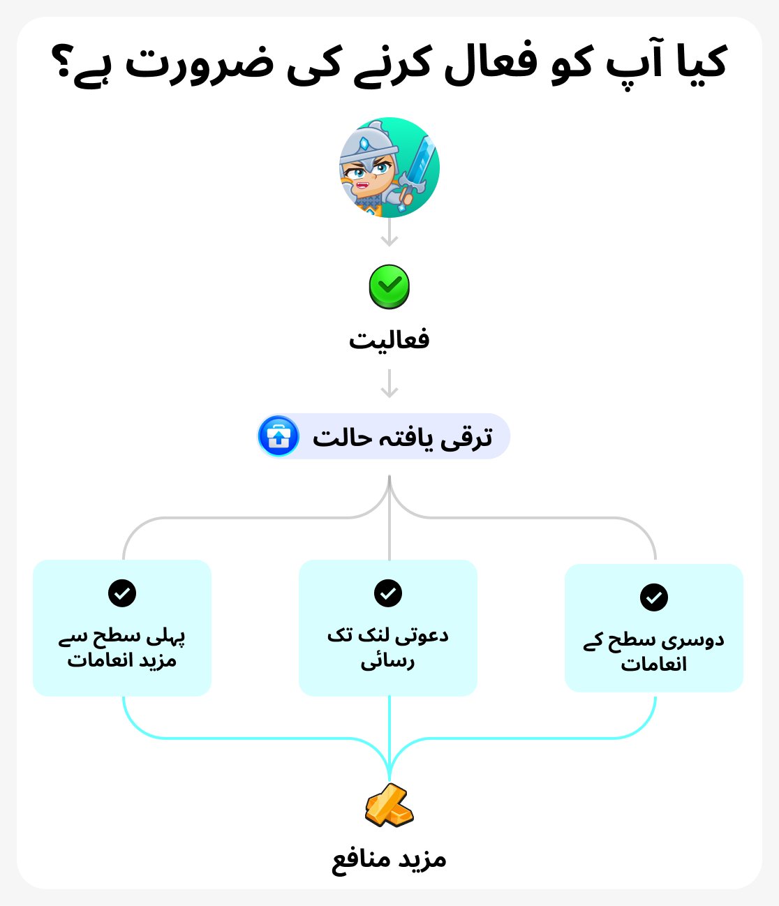 فوائد کی فعال سازی