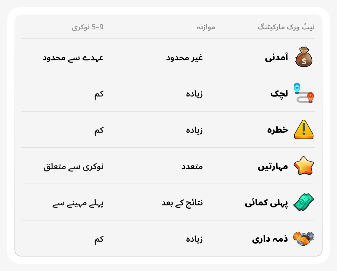 نیٹ ورک بزنس اور روایتی نوکری کا موازنہ