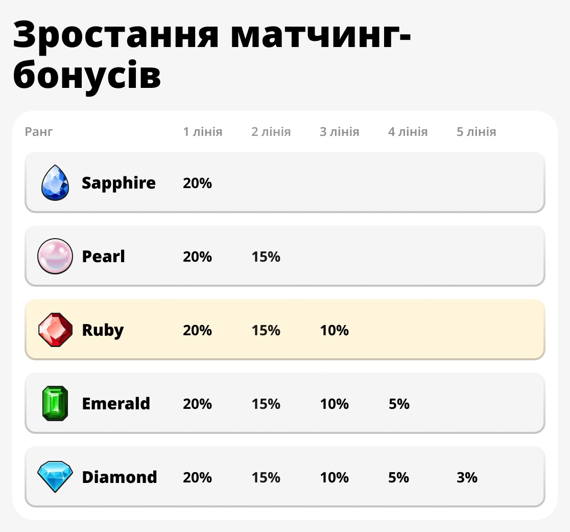 Зростання бонусів за матчинг