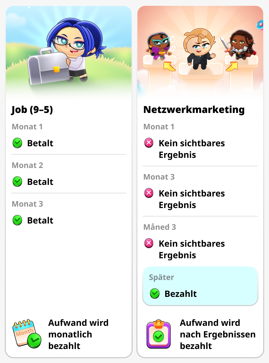 Aufgewendete Zeit und Ergebnisse im Network-Marketing und bei einer normalen Arbeit