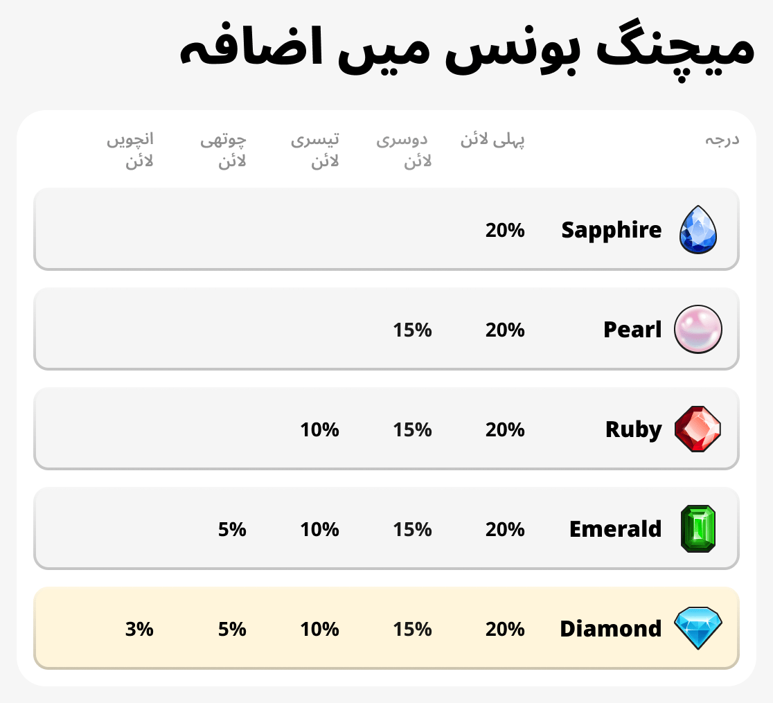 میچنگ بونسز کی ترقی