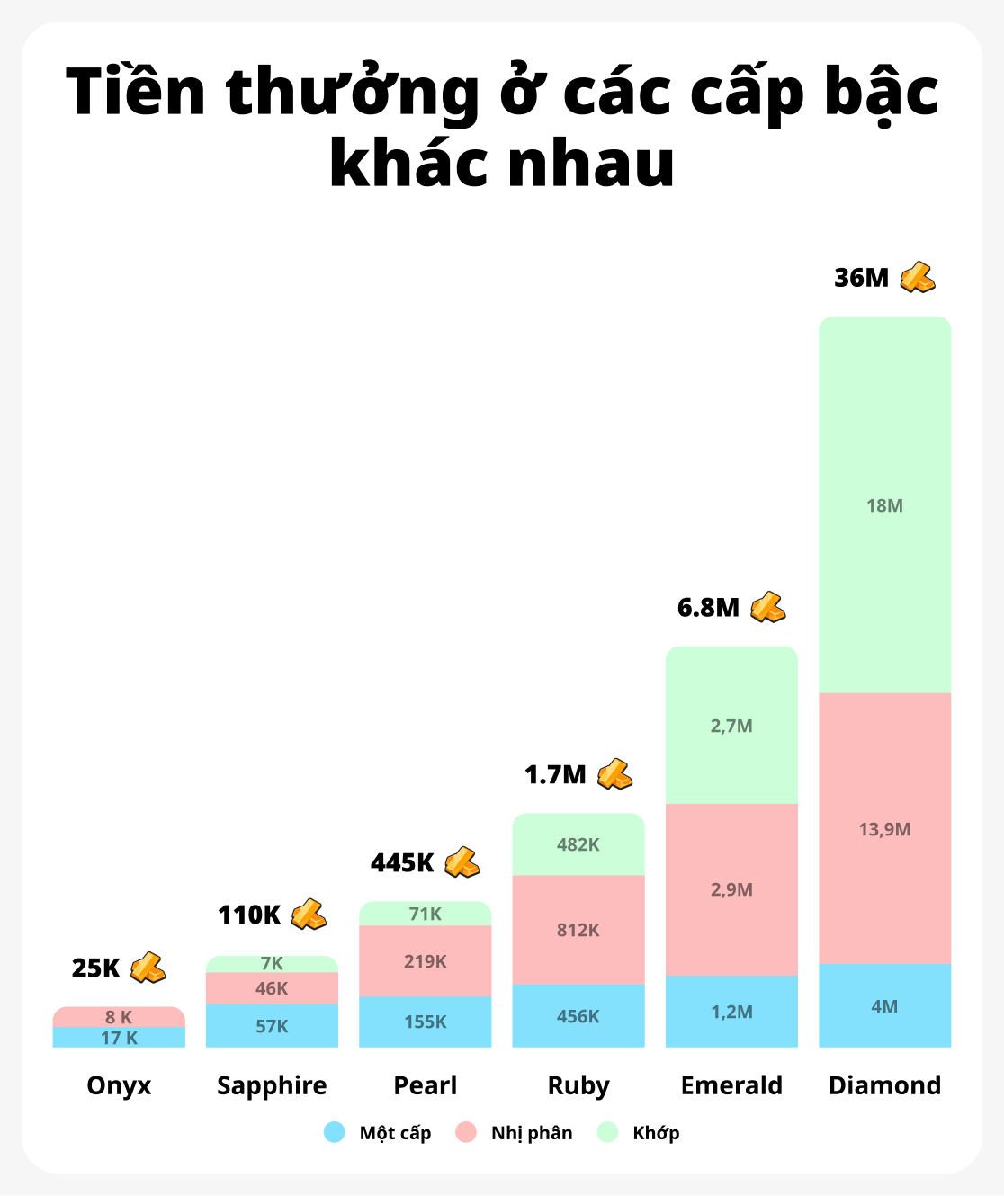 Biểu đồ tăng trưởng doanh thu