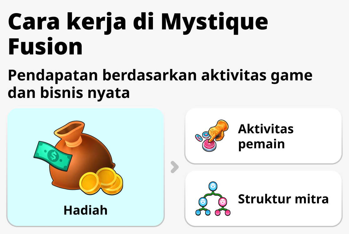 Bagaimana sistem bekerja di Mystique Fusion