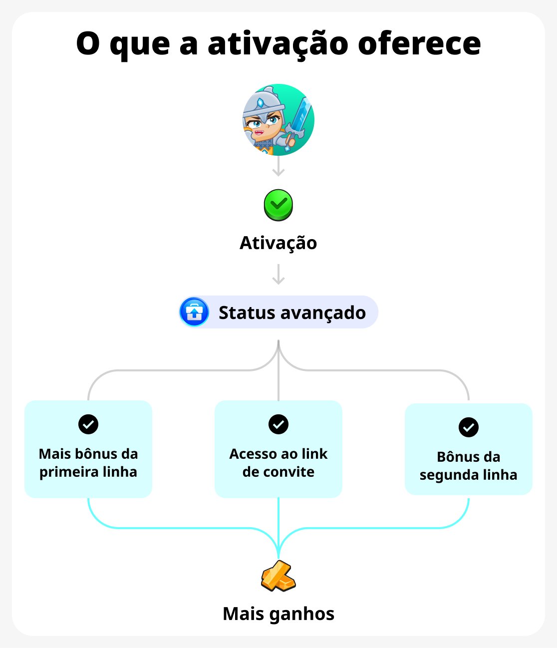 Ativação de benefícios