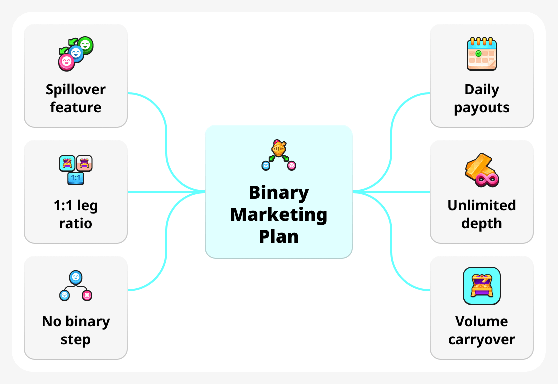 Binary marketing plan