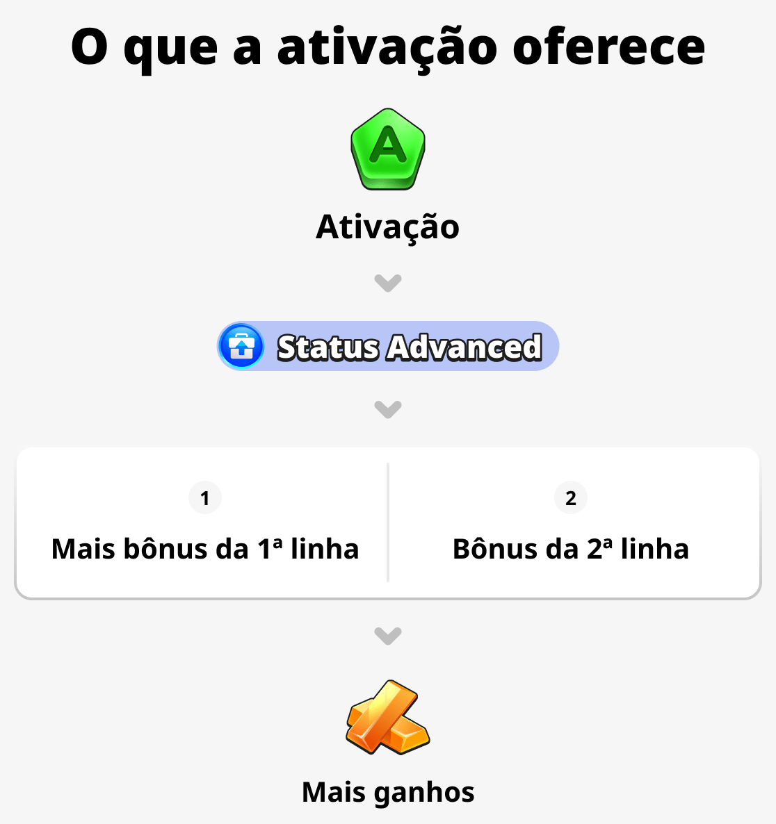 O que a ativação oferece