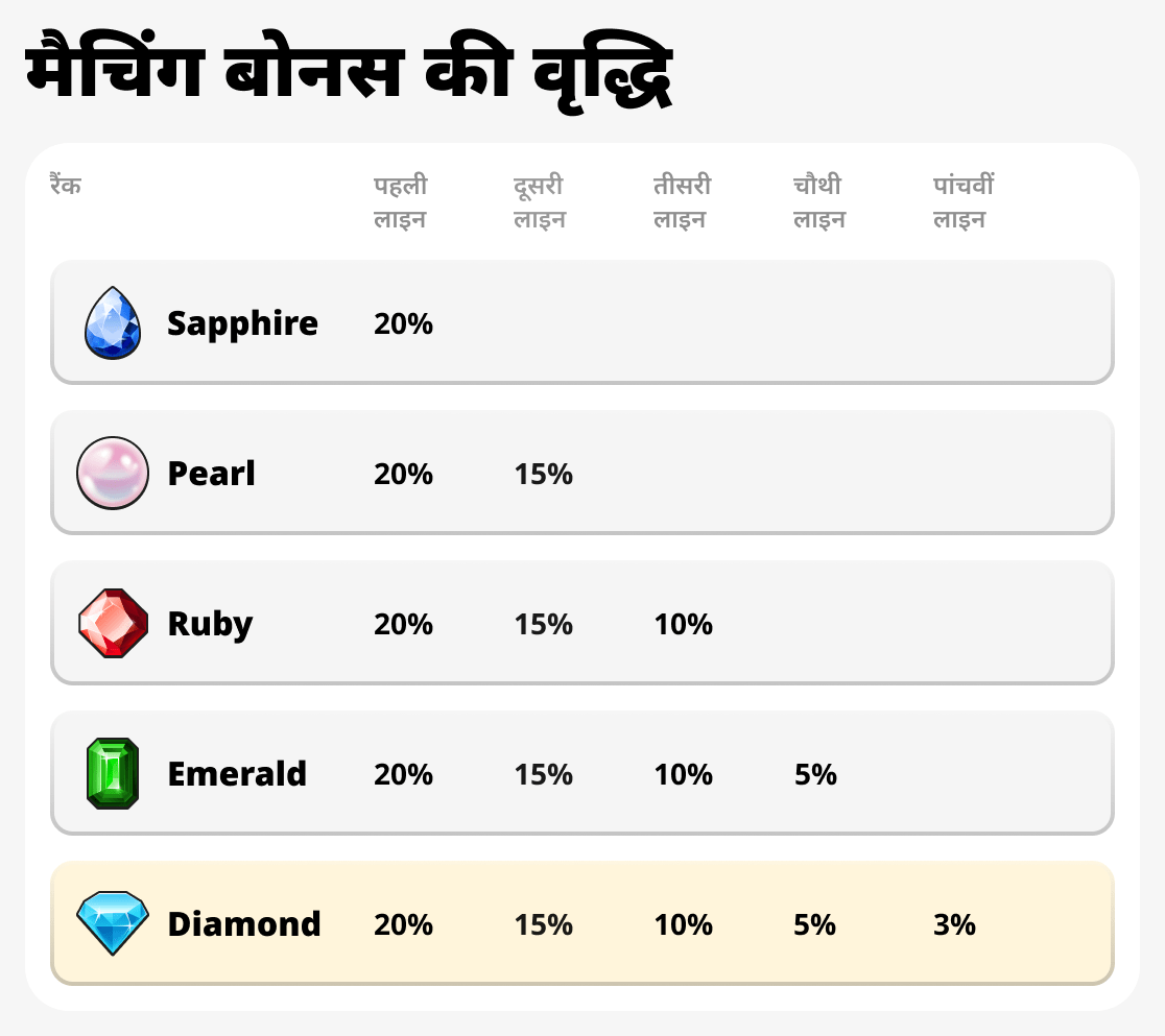 मिलान बोनस की वृद्धि