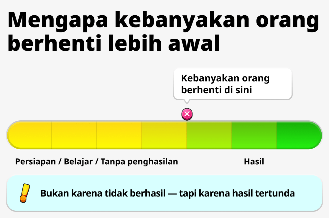 Mengapa banyak orang berhenti di tengah jalan