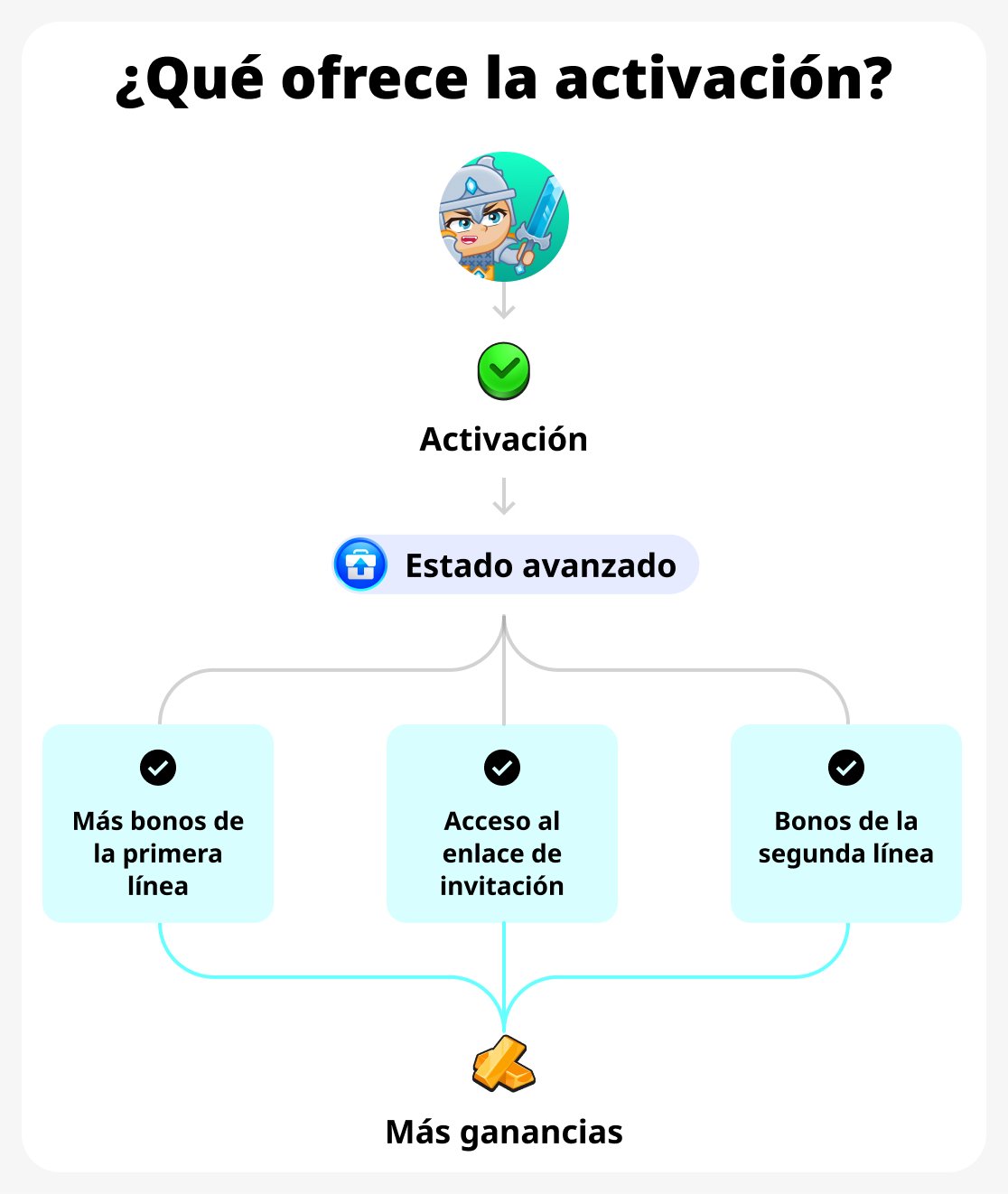 Activación de beneficios