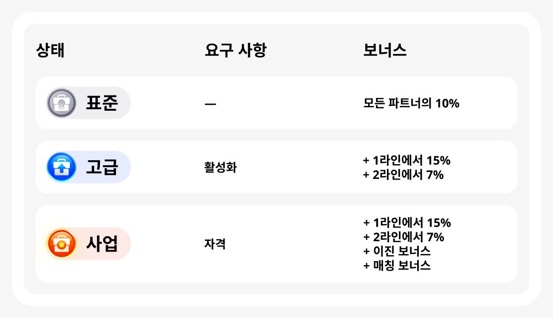 파트너십 프로그램의 상태