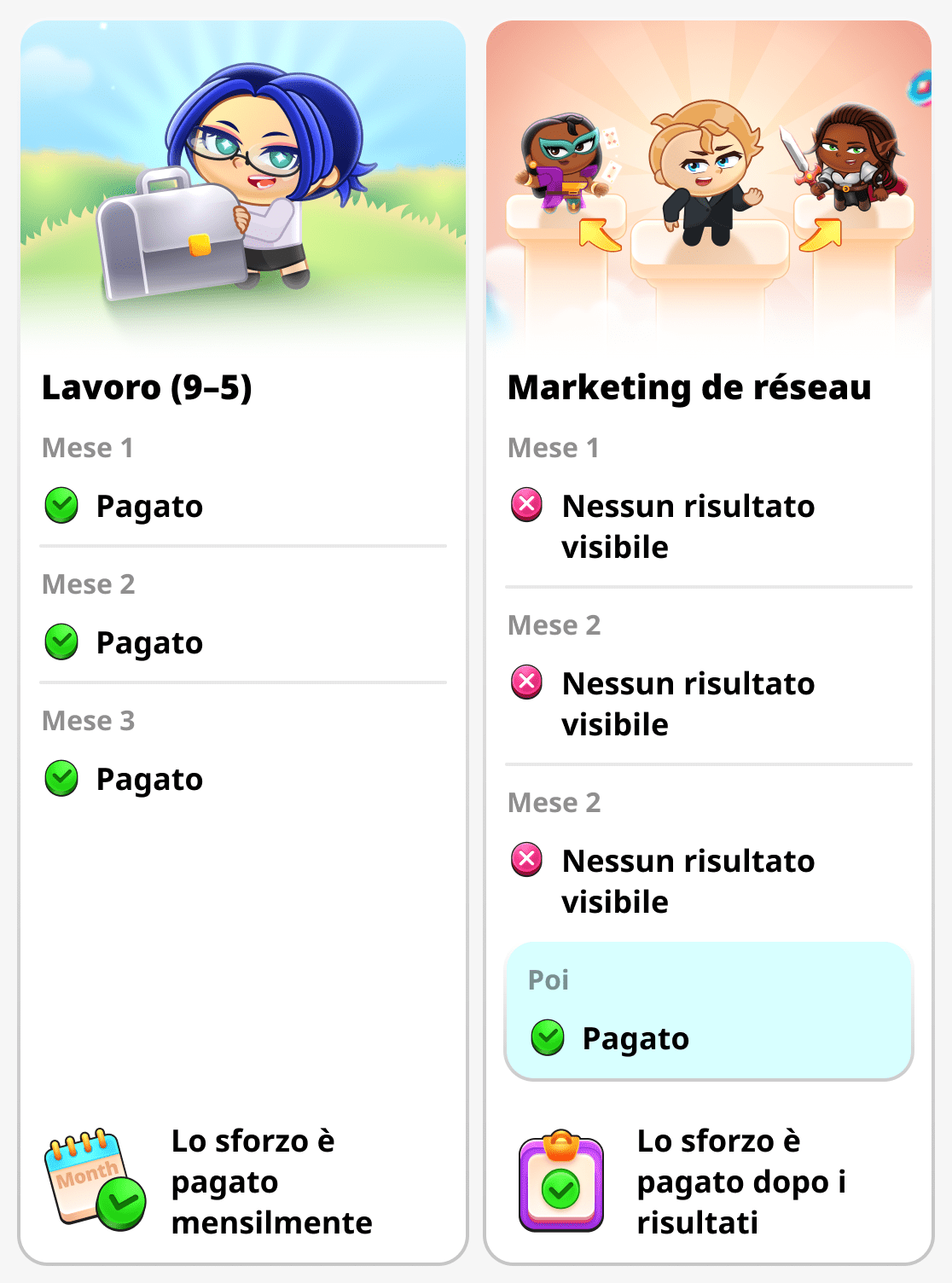 Il tempo impiegato e il risultato nel marketing multilivello e nel lavoro tradizionale